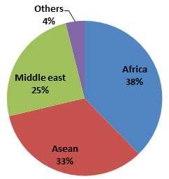 136 할랄식품 의약품 화장품국내외시장 제도분석및통계조사 상의할랄식품수출확대를계획한바있음 81) 그에따라, 태국은전체식품의 25% 를할랄제품으로생산, 약 68억불의할랄식품을수출하였으며. 그중 80% 는곡물및신선품목으로구성되어있음. 주요할랄제품수출국가로는인도네시아 19.4%, 말레이시아 13.3%, 나이지리아 11.8%, 이라크 7%, 코트디브아르 5.
