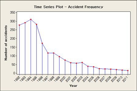 1 Annual State of Railroad Level-crossing Accidents Fig.