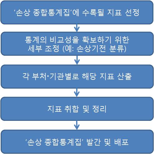 - 각레벨에의해구분된각영역에, 해당하는모든통계자료원을포괄하여정리 나 ) 성과 손상종합통계집발간을위한실무협의회운영을지속함.