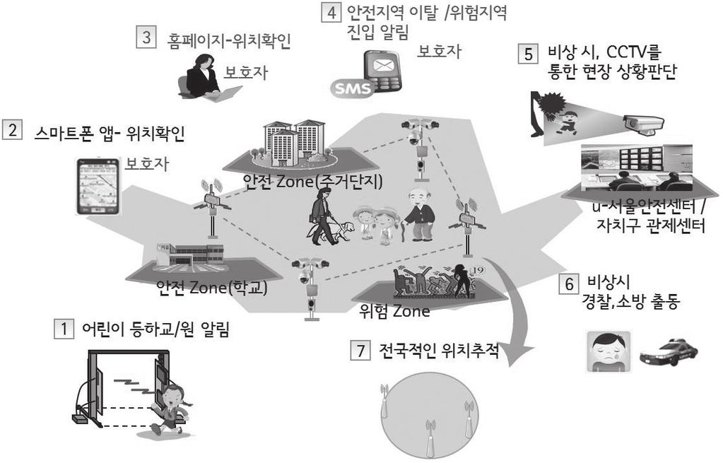 제 45 호 < 그림 4> u- 서울안전서비스개념도 u- 서울안전서비스 비상시연계 대응체계도 자료 : 서울시, 2011.9.21 5.