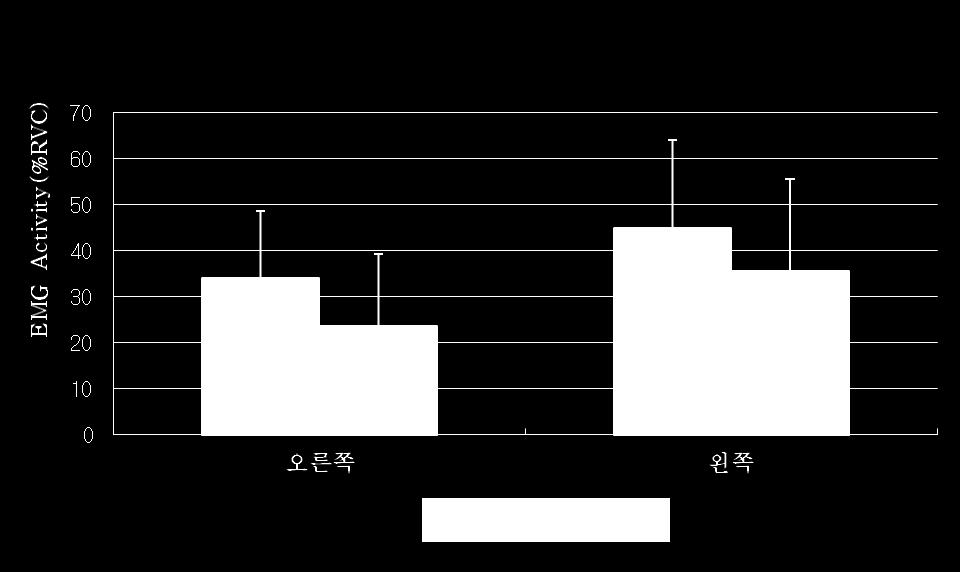 표 2. 상부승모근의근활성도 (%RVC) 비교 (N=16) 근육 3 점식 4 점식 t- 값 p 오른쪽승모근 33.95±14.64 a 23.63±15.