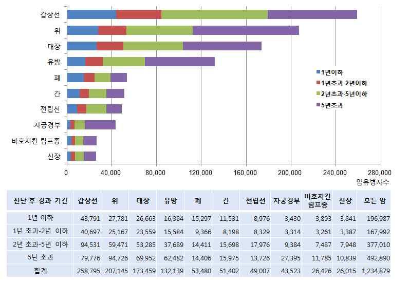 [4] 향후국가암관리정책과제 국가암등록통계를근거로한국민중심의암관리정책수립및시행 보건복지부는처음으로전년대비낮아진암발생률에대해향후추이및심층분석을통해그간의암예방정책효과를평가할예정이다 이를포함하여보건복지부는암환자의인구 사회경제 환경등의정보와관련기관이가지고있는암유전체 종양은행 진단 치료정보등을연계하는암빅데이터플랫폼사업 을구축해관련연구자를지원할예정이다