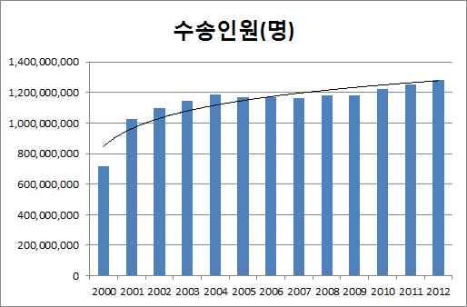 서울도시철도공사 구분 2004년 2005년 2006년 2007년 2008년 2009년 2010년 2011년 2012년 호선 승하차 수입금 계 ( 단위 : 명 ) 일평균 ( 단위 : 명 ) 계 ( 단위 : 원 ) 일평균 ( 단위 : 원 ) 계 1,186,994,566 3,243,156 398,343,914,101 1,088,371,350 5