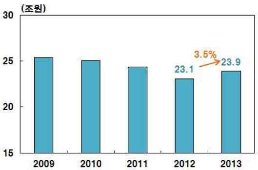 UIC, High Speed lines in the World 2012 세계국내 SOC 예산추이 <2013 년국내건설수주전망 > 자료 : 기획재정부 토목수주는금융위기이후 2009 년 4 분기부터 2011 년 4 분기까지 9 분기연속 하락하였으나, 2012 년상반기도로및교량 (64.3% 증가 ), 발전및송전설비 (117.