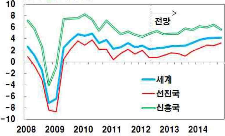 구분 ( 단위 : 전기동기대비 (%), 억달러 ( 국제수지부문 )) 2011 년 2012 년 2013 년 연간상반하반연간상반하반연간 Global Insight (2012.9) 한국경제연구원 GDP 3.6 2.6 2.5 2.6 2.7 3.8 3.3 (SA, 전기대비 %) 1.2 1.3 1.4 2.4 민간소비 2.3 1.4 1.4 1.4 1.9 3.1 2.