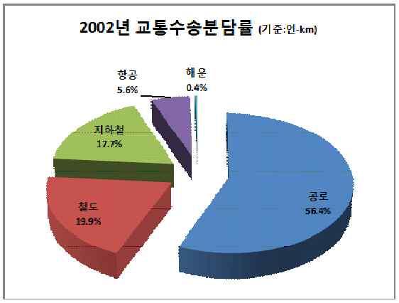 2002 년교통수송분담률 ( 기준 : 인 -km) 2004 년교통수송분담률 ( 기준 : 인 -km) 항공 5.6% 해운 0.4% 항공 5.0% 해운 0.5% 지하철 17.7% 지하철 16.