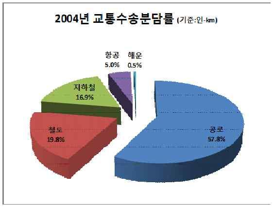 8% 2010 년교통수송분담률 ( 기준 : 인 -km) 철도 22% 지하철 17% 항공 6% 해운 1% 공로 54% 철도 19.