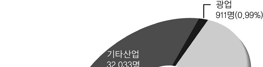 라. 산업별재해현황 산업별로는전년대비광업 (17.41%), 제조업 (1.94%), 운수ㆍ창고ㆍ통신업 (.59%), 기타산업 (2.34%) 은감소하였고, 건설업 (2.