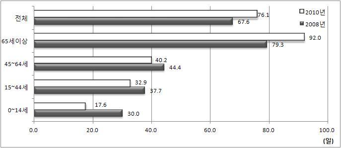 104 2010 년도환자조사심층분석 그림 43 의료기관종별사망퇴원평균재원일수 (2008, 2010 년 ) 그림