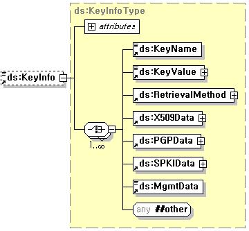 [ 그림 5-4] KeyInfo 의구조 X509Data( 그림 5-5, X509Data의구조 참조 ) 는 X509Certificate외에 X509 IssuerSerial,