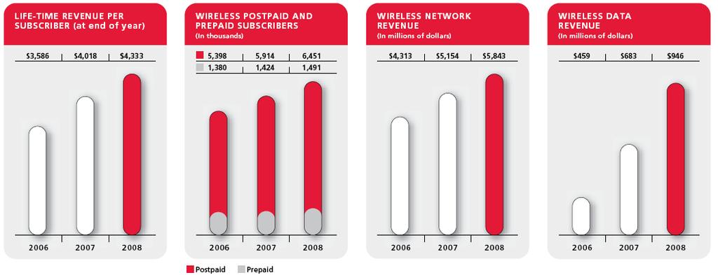 동향 아이폰가입자들의대부분이음성과월데이터패키지에높은가입률을보이고있는이유로아이폰가입자들은전체무선가입자수를기반으로한평균 ARPU에상회하는월별 ARPU를기록하고있다. 아이폰이 Rogers Wireless의 2008년영업실적에크게기여했다고볼수있는이유도바로여기에있다.