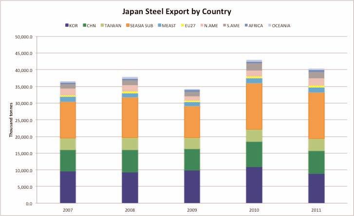 철강수입이증가하는경향성을보였다는점에서미루어보아, 2011 년 3 월에발생한일본북동부지진의영향으로철강생산에영향을받아수출이감소하고상대적으로수입이증가했을것으로생각된다. 일본의주요철강수출지역은동남아시아, 한국, 중국, 대만, 북미지역이다.