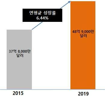 Ⅱ 시장동향 2016 475 2,000 8.
