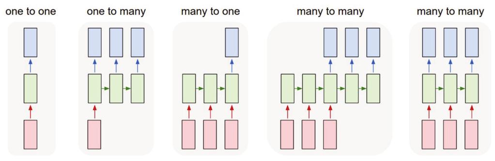 48 특집 : 딥러닝기반방송미디어기술 < 그림 2> RNN 활용예 (a) one-to-one, (b) one-to-many, (c) many-to-one, (d) many-to-many, (e) synced many-to-many[9] < 그림 3> Simple RNN 구조도 [8]