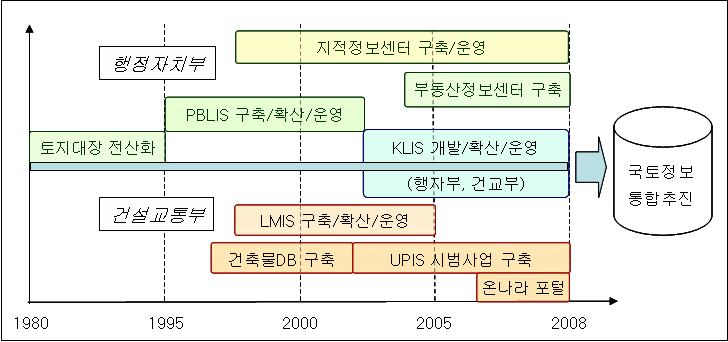 김순태 [ 그림 3] 국토정보화추진흐름 2. 국토정보화동향 과거에는정보가어디에있는지가중요했었다. 즉, 제공하는정보가지정된특정장소에만국한되었기때문에그위치에방문하지않고서는정보를제공받을수없었다. 현재는우리가어디에있는지가중요하다. 즉, 인터넷이가능한컴퓨터가존재하는곳에서는어디서나정보를제공받을수있기때문이다.