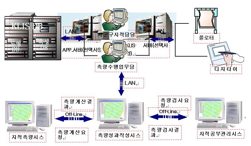 레트링등을이용하여지적확정측량성과품을작성하였다. 수작업성과품작성의문제점 [ 그림 2]