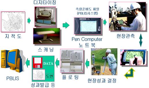 GIS 를이용한지적확정측량성과품고품질화방안 한국토지정보시스템 (KLIS) 은데이터로딩시간이길고도면편집및도면접합이불가능하며파일호환이용이하지않는등의여러가지문제점을안고있다.