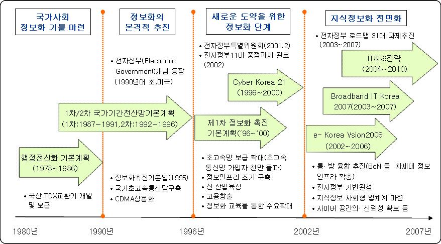 국토공간정보의서비스동향과발전방향 미국에서등장함에따라 1992년 1996 년까지 제2차국가기간전산망기본계획 을수립하여국가초고속통신망구축, CDMA 상용화등의전산망사업을추진하여정보통신관련분야의국가적인프라를조성하였다. 1995년에는정보화촉진기본법을제정하고 1996 2000에는 국가정보화촉진기본계획 을수립하여초고속망보급확대, 정보통신관련신산업육성등을추진하였다.