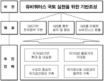 김순태 스템, 건축물관리시스템등 GIS 활용시스템을구 축하였다. 5) 제3차 NGIS 구축사업은 1조 5,200억원을투입하여 < 표5>, [ 그림 5] 와같이유비쿼터스국토건설을위한기본지리정보구축확대, GIS 활용극대화, GIS 핵심기술개발, NGIS 표준체계확립, GIS 정책선진화등을추진할예정이며, 건물지리정보시스템, 지자체통합 GIS 구축등도추진중이다.