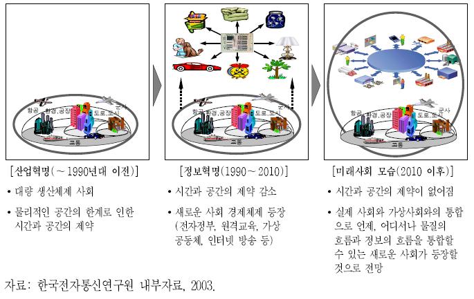 김순태 3. 국토공간정보서비스의발전방향 3.1. 유비쿼터스환경의도래한국전자통신연구원 (2003) 에서는산업혁명에이은정보혁명의단계를지나 2010 년이후에는시 공간제약이없어진새로운사회가등장될것으로예상하였으며, 실제정보화분야에서정보공유의시 공간제약이사라진유비쿼터스라는화두를실현하기위한기술개발을준비하고있다.