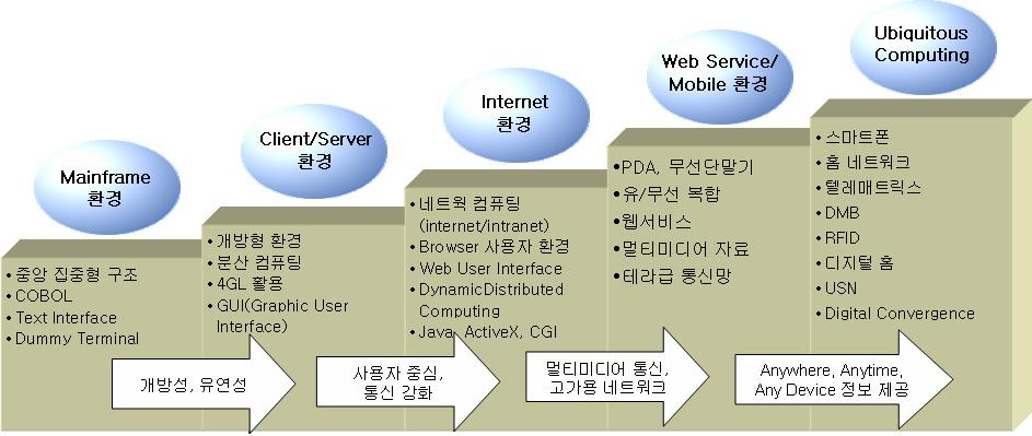 국토공간정보의서비스동향과발전방향 점에발전된모습에대한분석으로음성및데이터망, 케이블 TV망으로구분된현재의네트워크가차세대네트워크 (NGN: Next Generation Network) 로발전할것으로전망하고있다.