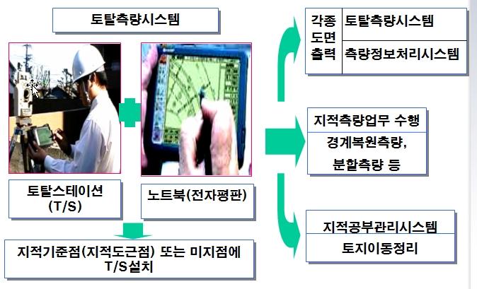 토탈측량시스템을활용한필지경계의정비방안 시스템이다. 4) 따라서토탈측량시스템이란, 측량에서부터도면작성까지를일괄적으로처리하는시스템으로각과거리를측정할수있는토탈스테이션과데이터를저장 처리하기위한컴퓨터및각종출력장치와소프트웨어를통칭하여말한다.