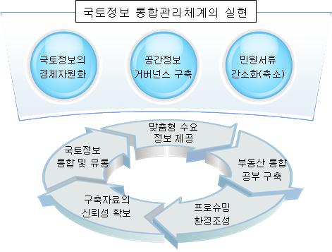 김순태 당사이트에접속하여발급받아야하는불편이있다. 이러한문제점해결을위해서는부동산공부를통합해야하며, 통합공부발급은법적 제도적개선이전제되어야한다.