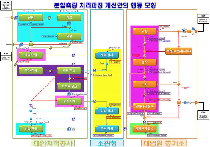 워크플로우관리시스템 (WfMS) 을이용한지적업무개선방안연구 본시스템은고객중심분할측량업무프로세스개선안 12)