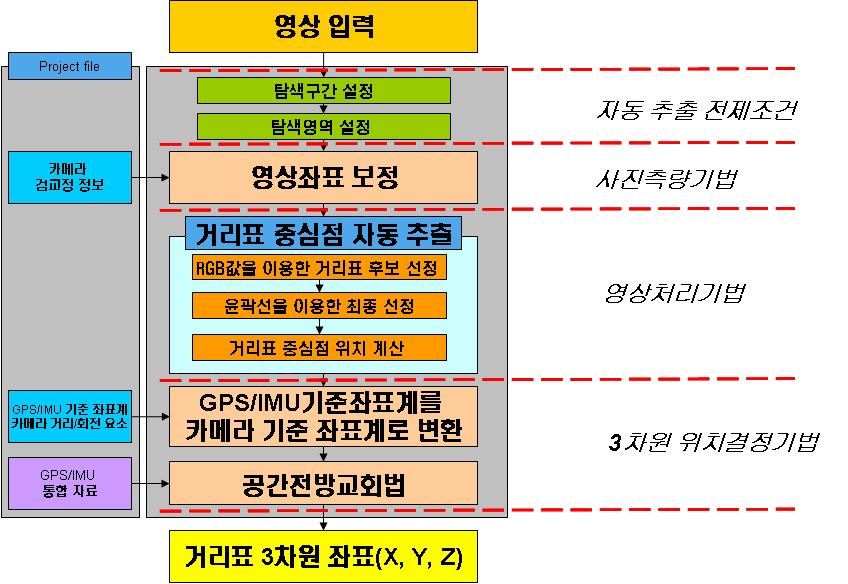 모바일매핑시스템을이용한거리표자동추출에관한연구 를정하고, 정해진후보들중에서후보의하단부를이진화하여경계선을검출한후, 경계선 의모양이직각에가까울경우거리표로인식하여후보로정해진전체픽셀의최상단과최 하단, 최우측과최좌측의영상점의중앙을거리표의위치로간주하였다.