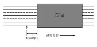 [ 그림 7] 교차로에거리표를설치하는방법 [ 그림 8] 터널에거리표를설치하는방법 거리표를설치해야하는위치가터널내부일경우, 진행방향에대하여당해시설물의직전 10m 이내에설치하는것을원칙으로하며, 다른시설물들이이미설치되어설치가곤란한경우에는시인성이확보될수있는곳을선정하여시설물과최대한인접한곳에설치한다.