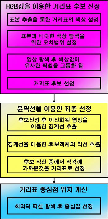 모바일매핑시스템을이용한거리표자동추출에관한연구 [ 그림 11] 거리표중심점자동추출과정 < 표 5> RGB 성분분석및기준값과오차범위 성분 조도값의분포 기준값 임계값 Red 19 28 21 ±10 Blue 52 75 68 ±20 Green 61 93 79 ±20