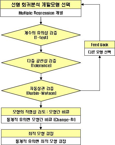 서울시지하철역세권지가유형별입지특성요인에관한연구 4. 역세권공간분포영향모형개발및검증 역세권공간분포의영향모형개발을위해앞서수집되어진자료들의특성및변수들간상호관계를파악하여법적기준 (500m) 을가정하였을경우와내부공간분포의특성을고려한유형별회귀분석모형을개발한다. 개발된모형을토대로법적기준과유형별지가에대한특성차이를해석한다. 4.1.