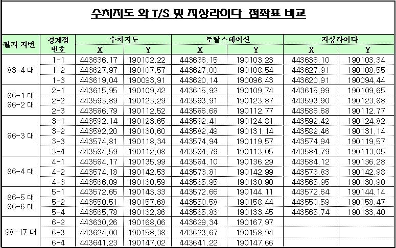 건물위치정보추출의정확도평가및입체지적구축방안 값을이용하여높이를비교분석하였다. 다음 [ 그림 6] 은세가지방법에의해추출된건물비교이다. 3.1.