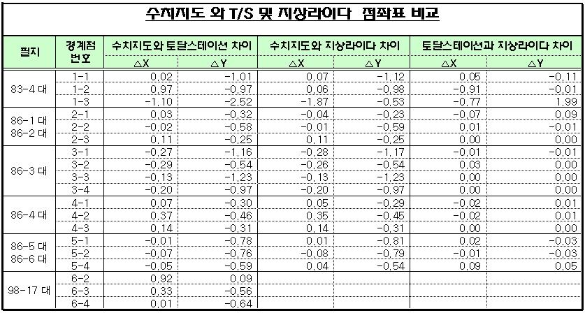 조정관, 조만승, 정철원 3.1.1. 수치지도와 T/S 건물점비교 8개필지의 6개건물을비교한결과, 최대 X 값은최대 1.10m 이며최소 0.01m 으로나타났으며 Y값은최대 2.52m 이며최소 0.09m 으로다소많은오차가생겼음을알수가있다.