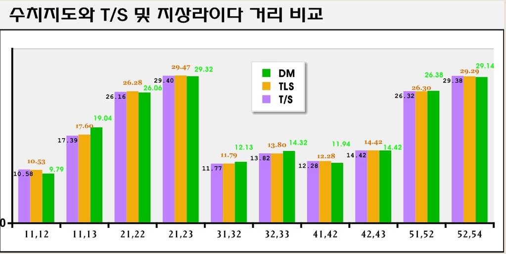 조정관, 조만승, 정철원 < 표 4 3 