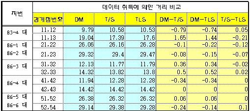 가지유형에따른거리분석비교 3.