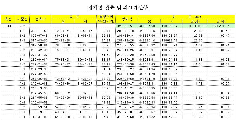 건물위치정보추출의정확도평가및입체지적구축방안 < 표 5> 경계점관측및연직각관측부 두번째는지상 LiDAR