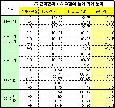 조정관, 조만승, 정철원 또한수치지도에서추출한건물은높이값이없기때문에지상LiDAR 와 T/S 를활용하여두장비간의높이를구하여차이를분석하였다. 86-3 번지 3-5 점의높이값에서 1.12 차이가발생했으며분석결과지상 LiDAR 관측시스캔하여높이를결정하였으나잘보이지못해교차점을이용하여계산했던점으로다시한번검토해야할부분이다. 3-5 점의높이를제외한모든점들이최대 0.