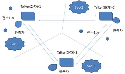 근거리통신에의한팀웍측량시스템개발에관한연구 2.4. 내업처리현장관측은외부환경의영향을많이받기때문에최소의노력으로최대의효과를가지는측량방법을적용하여야한다. 즉, 내업을최소화시키는개념이동시에고려되어야한다. 이단계에서는현장관측과정에대한오류점검과추가적인정보입력및보고서출력부분이주요한업무에해당된다.