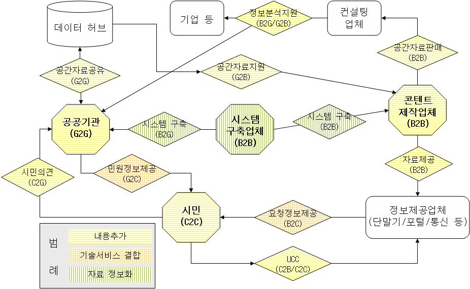 최병남 가이루어지고가치가부가되는프로세스가이루어진다. 예를들어팔각형인시스템구축업체는 DB구축업체, SI업체, S/W 업체, H/W 업체등으로구성되며, 이들사이에서필요한서비스혹은재화를거래 (B2B) 하고, 이를통해새로운가치가창출됨을의미한다.