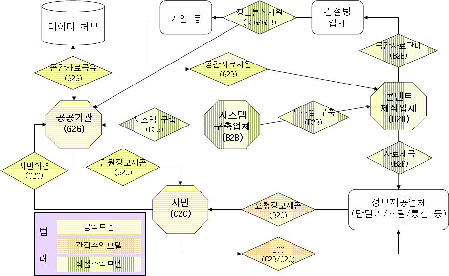 공간정보서비스전략 된다. 이경우다양한형태의자료제공, 참여활동등이예상되기때문에비즈니스모델도다양해질것으로예상된다. 이에따라 C2B 혹은 C2C 비즈니스는포털업체, 통신업체, 쇼핑몰등을중간매체로정보서비스가이루어질것으로예상된다. 따라서비즈니스모델의유형은간접수익모델이될가능성이매우높다. [ 그림 2] 는 [ 그림 1] 의단위가치사슬에서비즈니스모델유형을나타낸것이다.