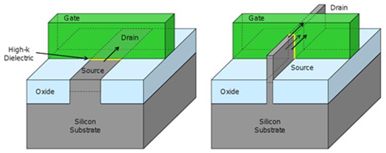 4. 삼성전자 System IC 사업 FinFET 전환경쟁 TSMC 대비삼성전자가유리 FinFET (Fin Field Effect Transistor): 2D Gate 구조에비해 Tr.