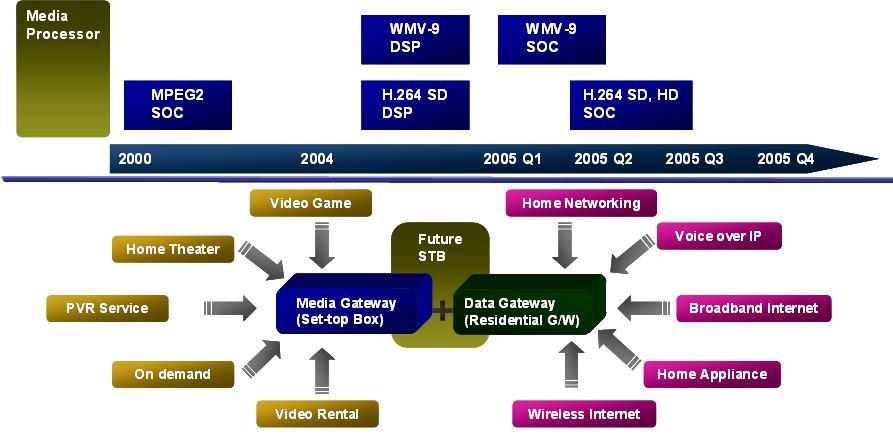 IV. IP-TV 플랫폼 단말 (STB) 최근셋탑의 Trend는 Multi-codec 지원 (MPEG2 + H.