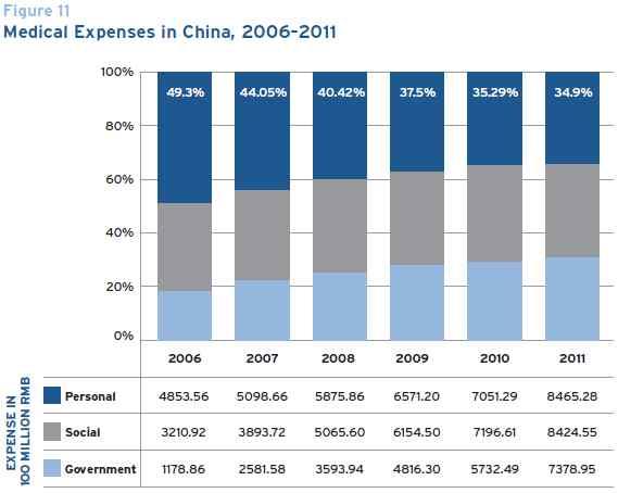 야에서전세계수출대상국중 2 위 - 꾸준히양국간의교역량은증가하고있으며, 특히우리나라의연평균수 출성장률이 27.3% 로, 2014 년한 - 중 FTA 체결로양국간교역이더욱활 발해질것으로전망 표 3 對중국의료기기수출입현황 ( 단위 : 백만달러, %) 구분 2010 2011 2012 2013 2014 CAGR (2010-14) 수출 139.6 179.5 315.