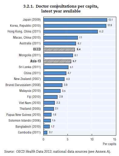 중국의의료인프라는급증하는환자수요에크게미흡 그림 5 중국의의료인프라현황 인구 1000 명당병상수 (2011) 1 인당연간의사대면진료횟수 자료 : OECD&WHO(2012), Health at a Glance Asia/Pacific 2012 중국은인구 1,000