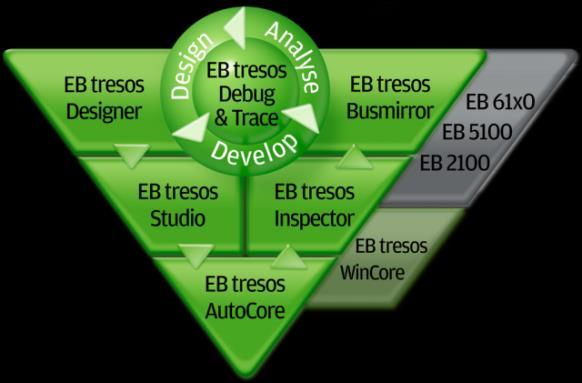 제품소개 AUTOSAR 솔루션» AUTOSAR 기반 ECU 개발솔루션 : EB tresos