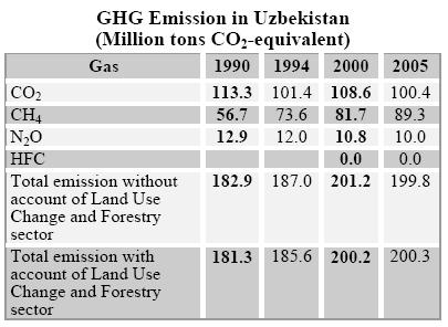 출처 : Second National Communication of Uzbekistan under UNFCCC(2008) 이러한맥락에서기후변화를직면하고있는우즈베키스탄은 1993년 6월 20일유 엔기후변화협약에가입했고, 1999년 10월 12 일교토의정서를비준하였다.