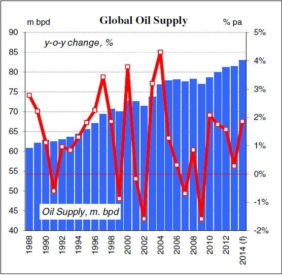 [ 그림 Ⅱ-5] 글로벌석유수요및공급현황 Ofshore 석유수요및생산 - 세계 ofshore 지역석유생산은 2013 년대비 2.