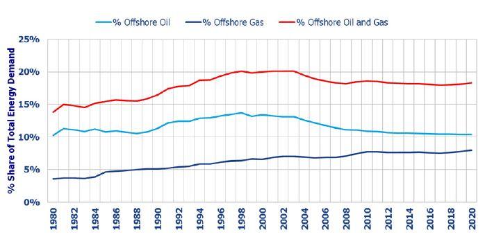 브라질, 서아프리카지역등 ) 하는등증가추세예상 -2012 년도세계석유수요중 Ofshore 부문이차지하는비중은약 18%.