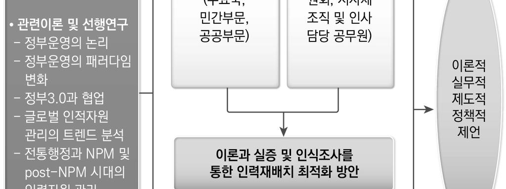 칸막이제거및협업차원에근거한인력재배치방안 ), 정부3.
